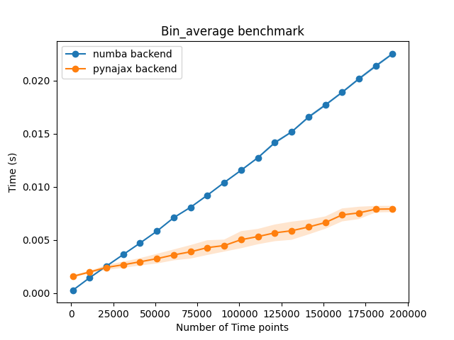 Bin_average benchmark