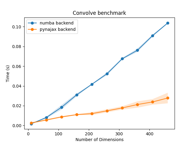 Convolve benchmark