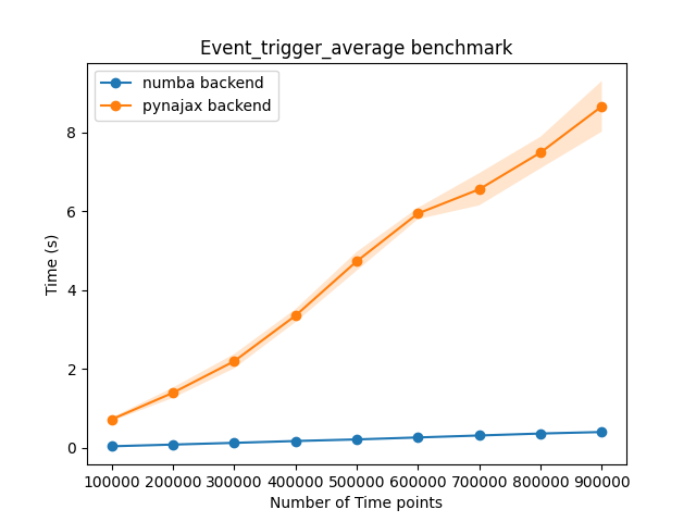 Event_trigger_average benchmark