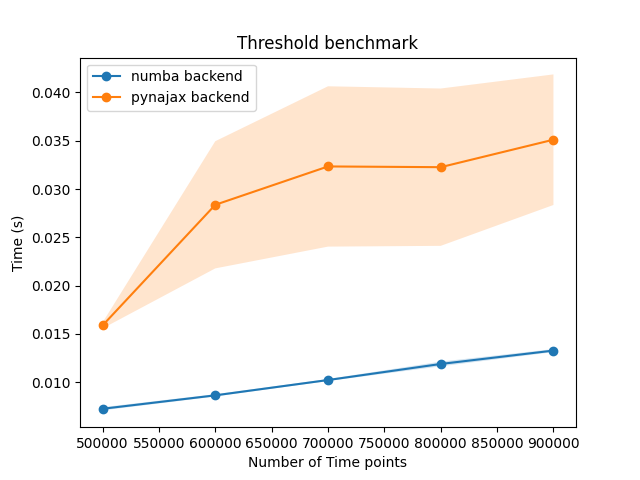 Threshold benchmark