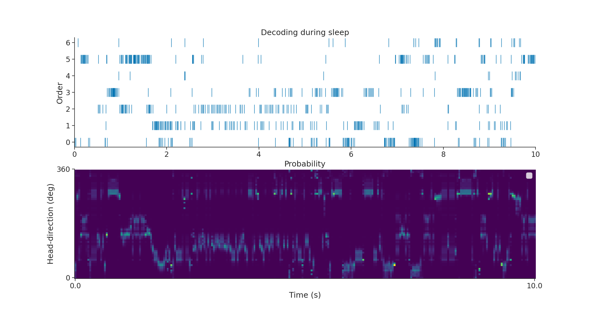 Decoding during sleep, Probability